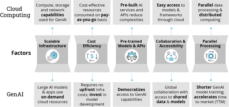 A Symbiotic Relationship Between GenAI and Cloud