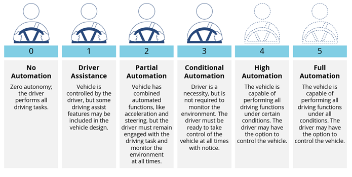 Automation Levels