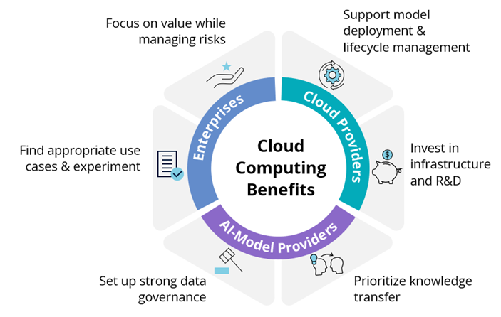 Cloud Computing Benefits