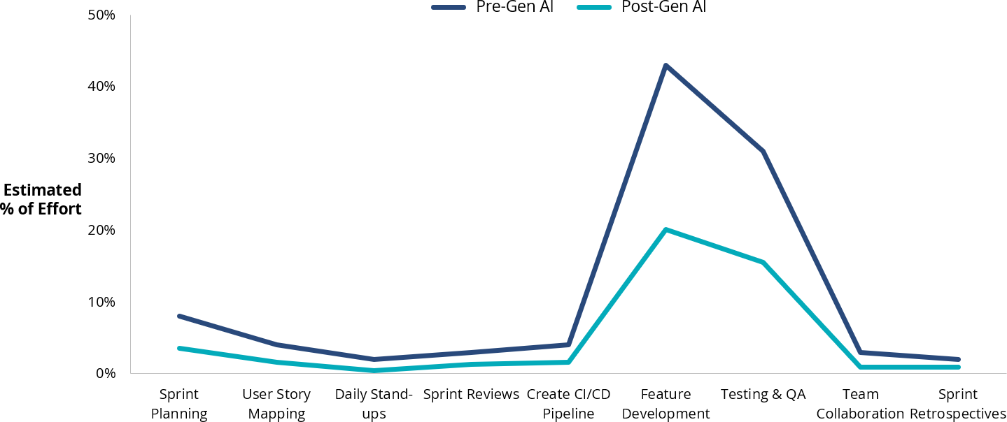 Estimated Productivity Improvements with GenAI across Agile Development Process