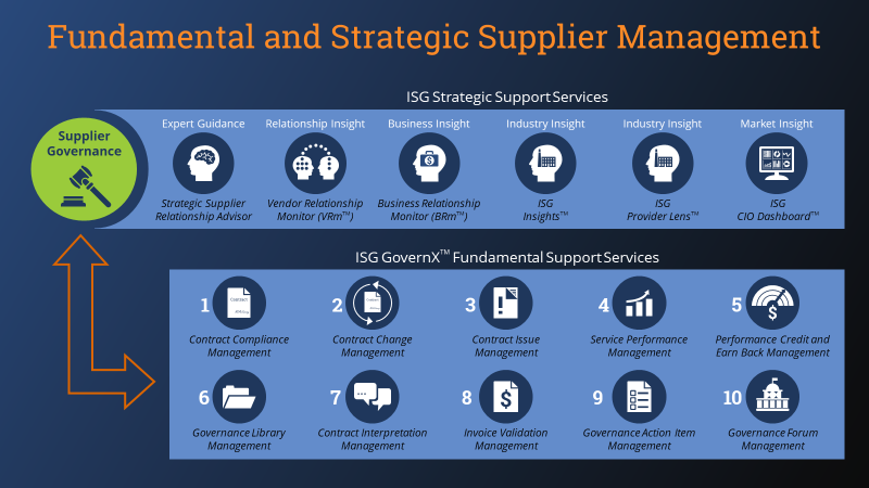 Fundamental and Strategic Supplier Management
