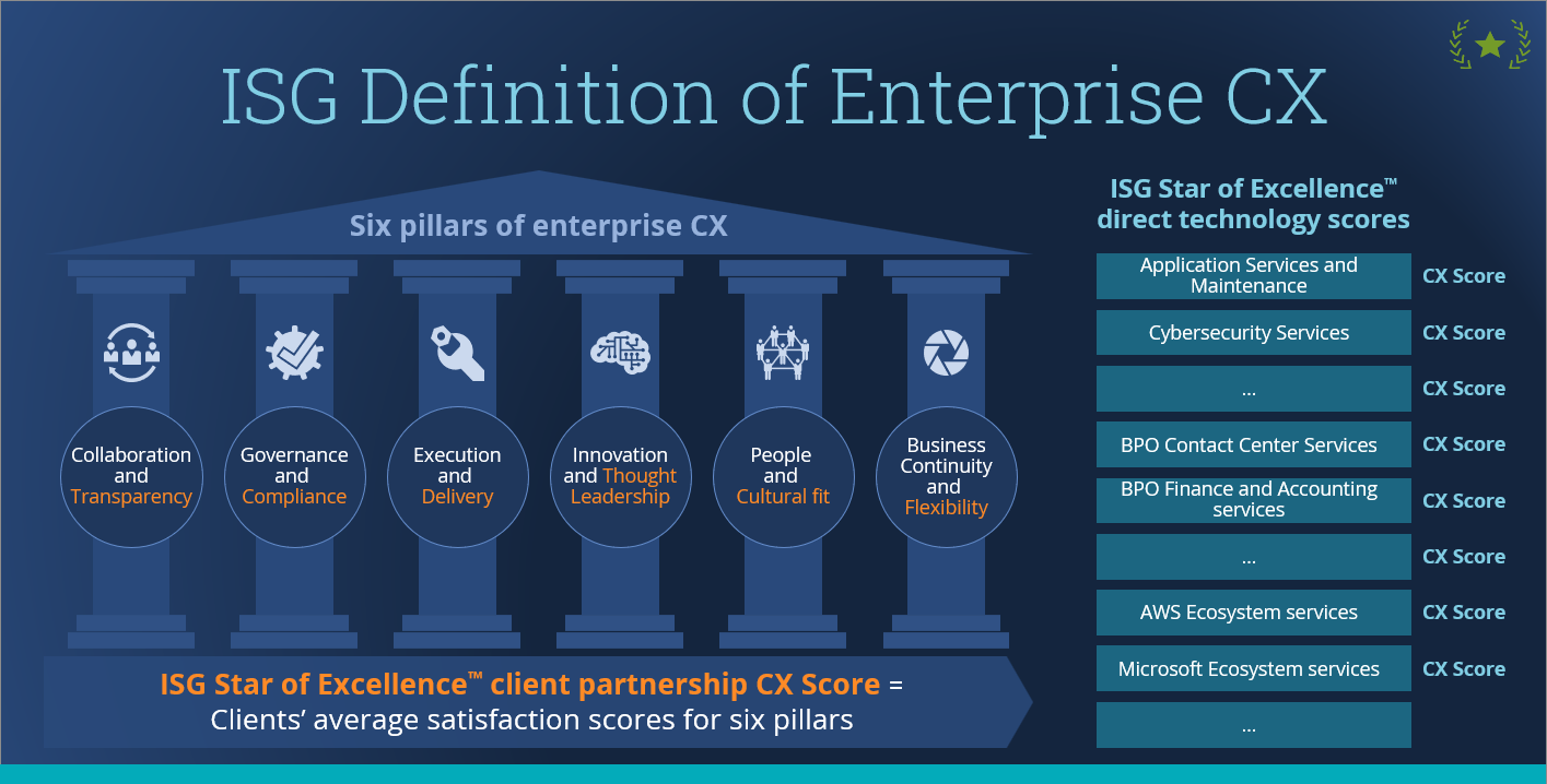 ISG Definition of Enterprise CX