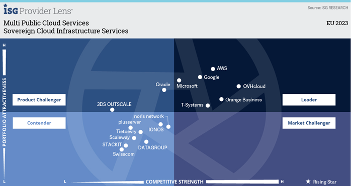 ISG Provider Lens Multi Public Cloud Services Sovereign Cloud Infrastructure Services EU 2023