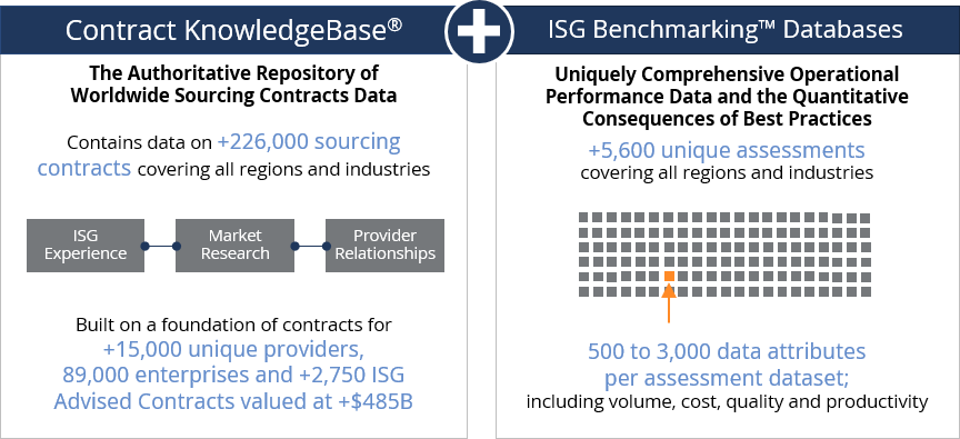 Showing ISG's contract benchmarking data