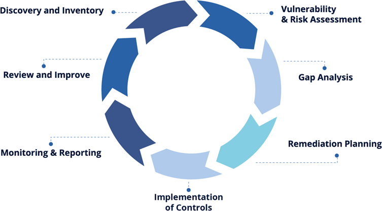 Lifecycle of Security Posture Assessment