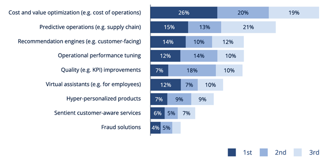 Most Valuable AI Use Cases for Enterprises Over the Next Two Years Most Valuable AI Use Cases for Enterprises Over the Next Two Years