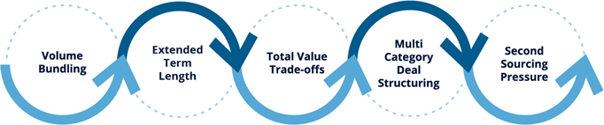 Negotiation Levers