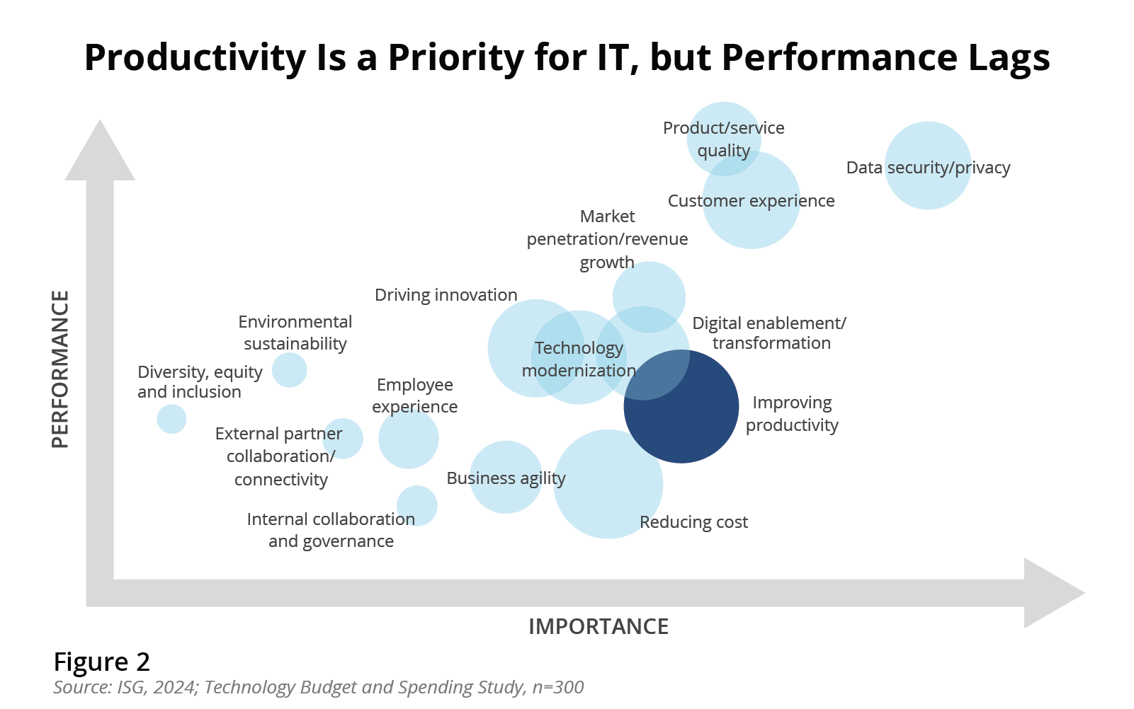 Productivity is a Priority for IT but Performance Lags