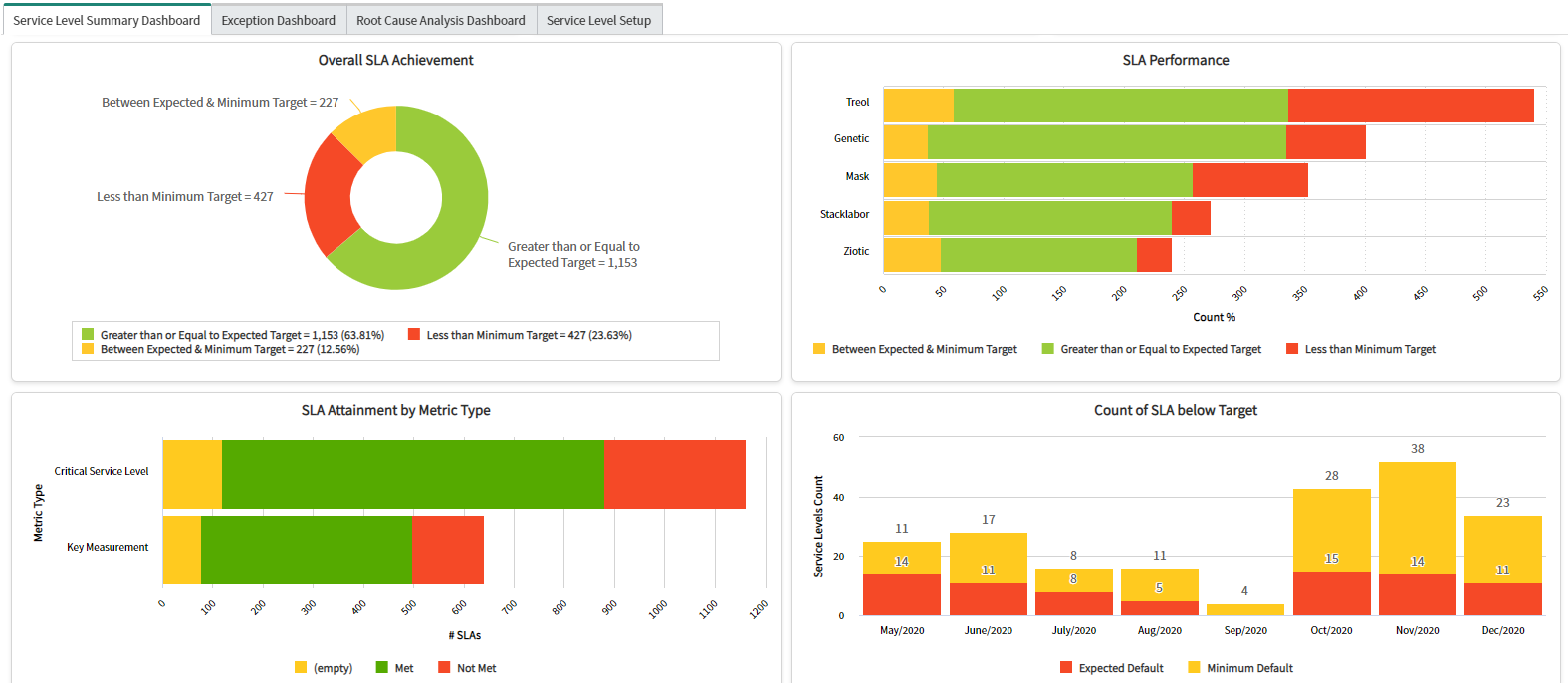 governx service levels dashboard third party management