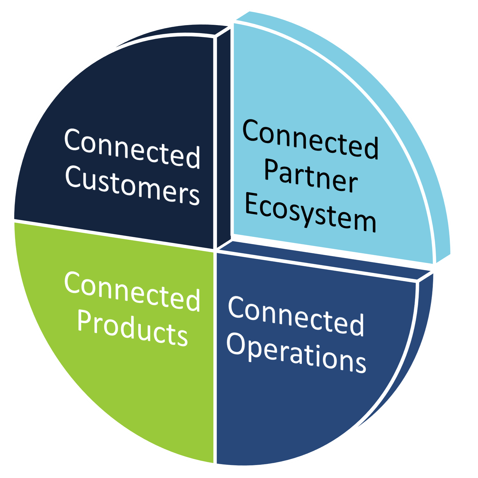 connected products, partner ecosystem, operations and customers