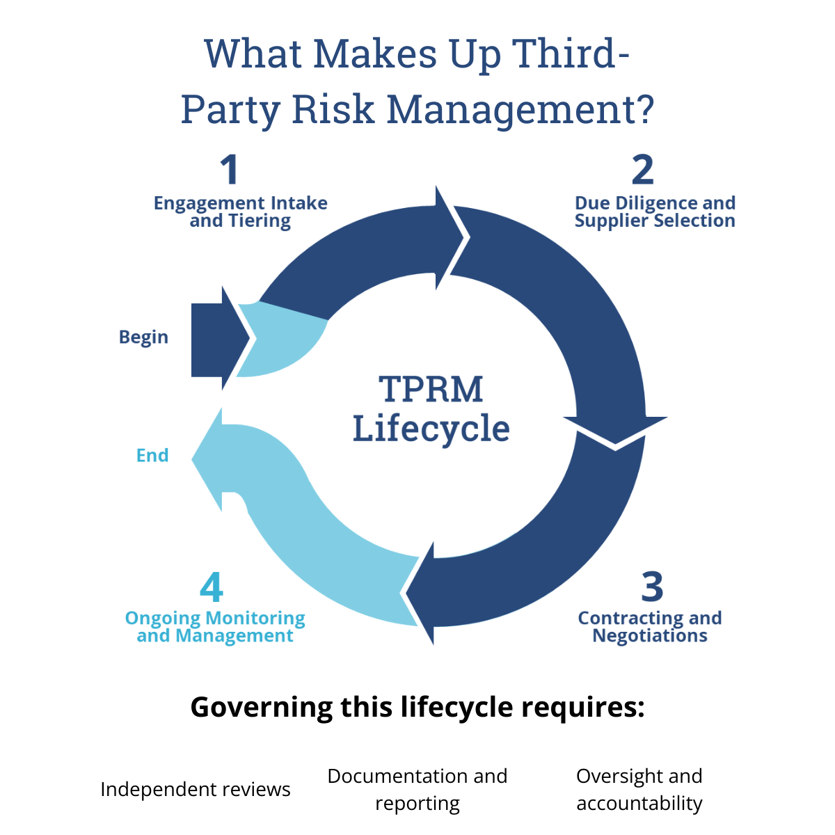 What Makes Up Third-Party Risk Management