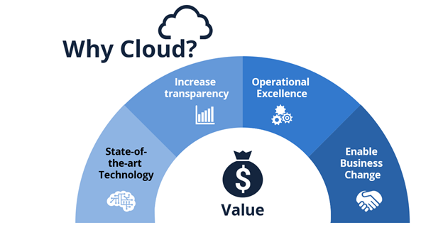 Why-Cloud-Value